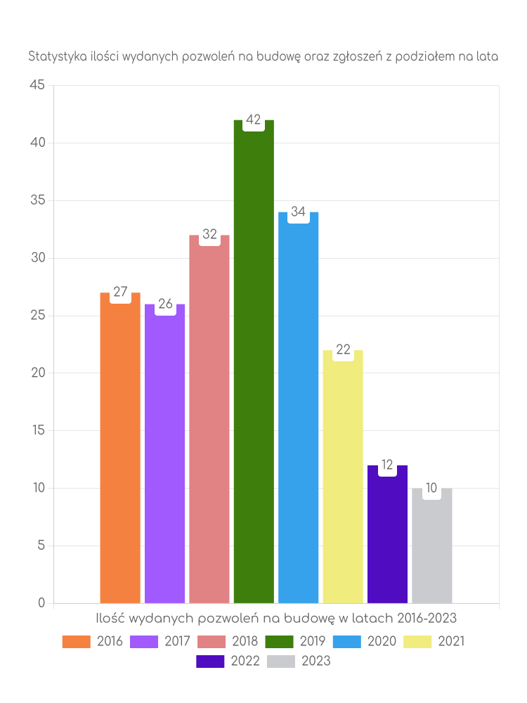 Zestawienie statystyk pozwoleń na budowę w gminie Budry